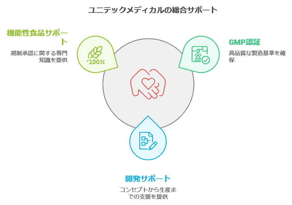 ユニテックメディカルの総合サポートGMP認証工場での製造機能性表示食品のサポート